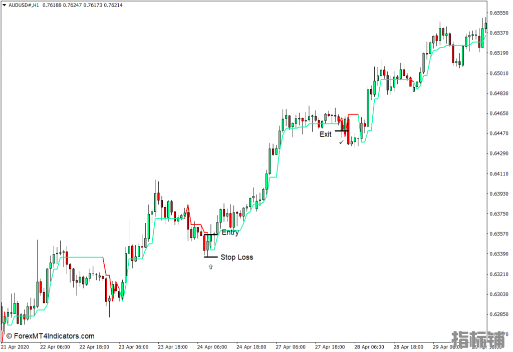 外汇MT4下载 超级趋势指标 外汇交易指标