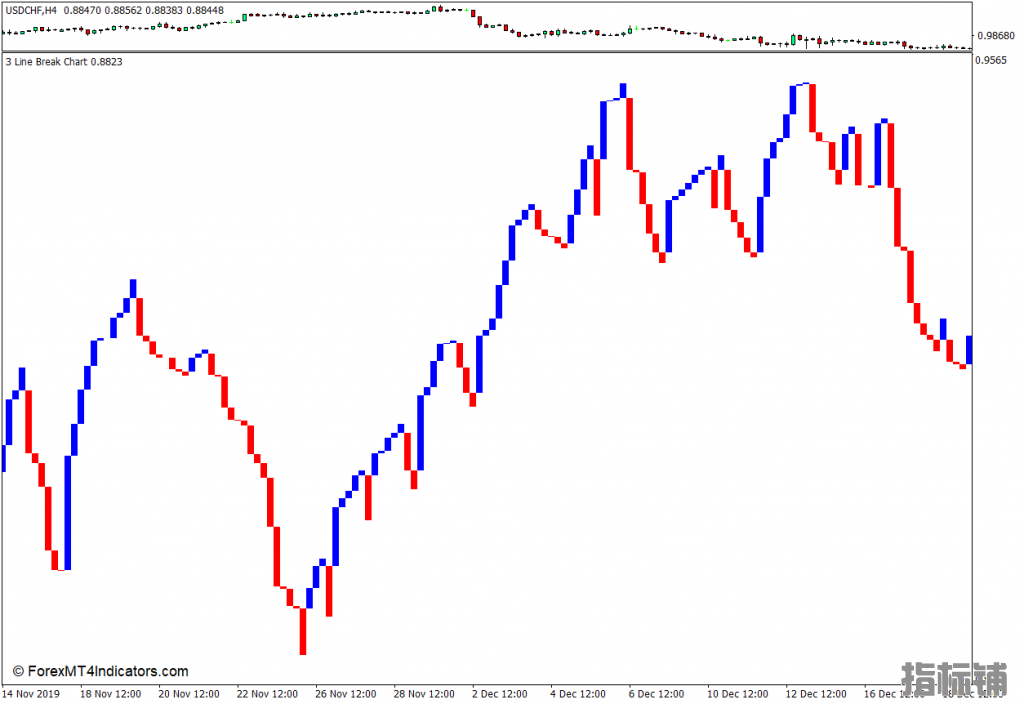 外汇MT4下载 三线突破图表MT4指标 外汇交易指标