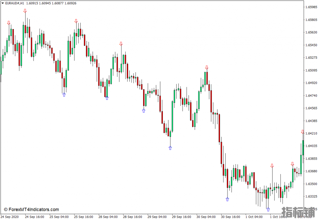 外汇MT4下载 之字形箭头MT4指标 外汇交易指标