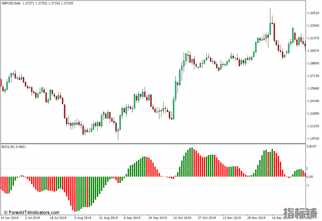 外汇MT4下载 BO MT4指标 外汇交易指标