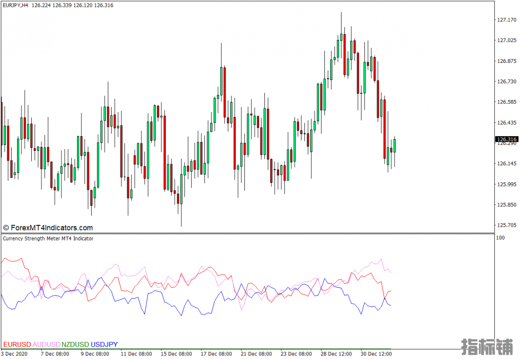 外汇MT4下载 货币强度计MT4指标 外汇交易指标