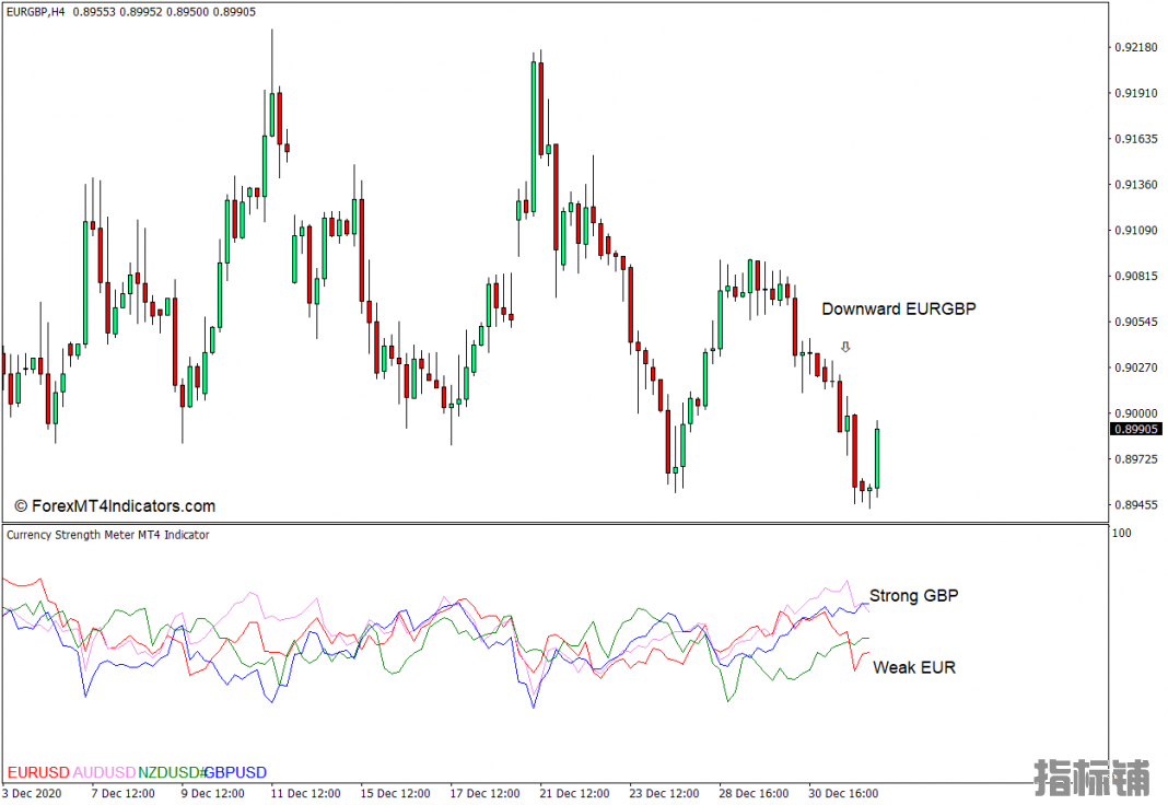 外汇MT4下载 货币强度计MT4指标 外汇交易指标
