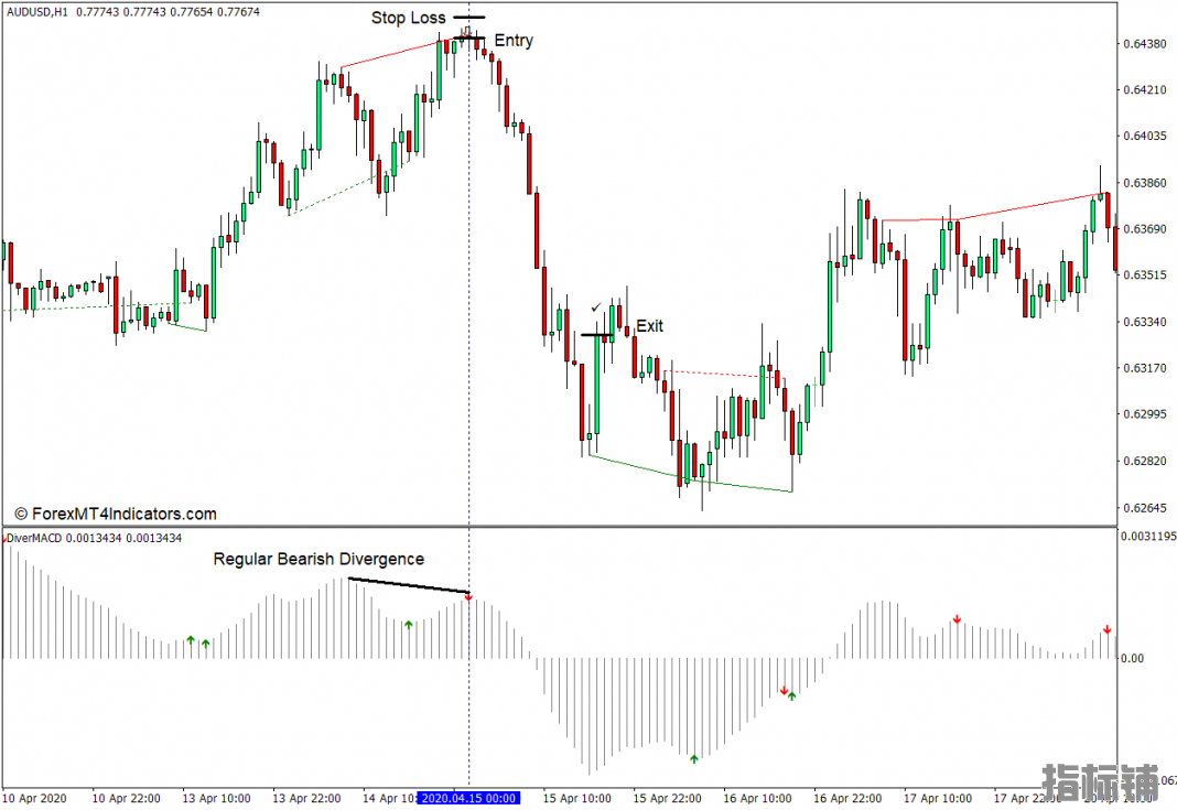 外汇MT4下载 基于标准MACD和警报MT4指标的背离 外汇交易指标