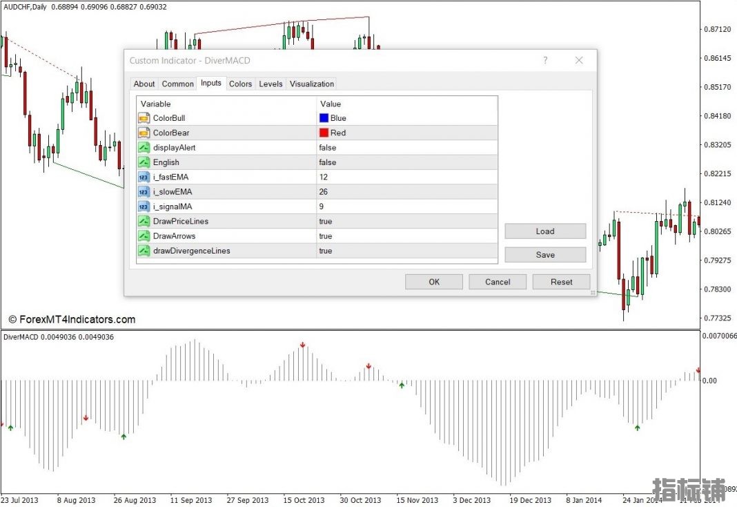 外汇MT4下载 基于标准MACD和警报MT4指标的背离 外汇交易指标