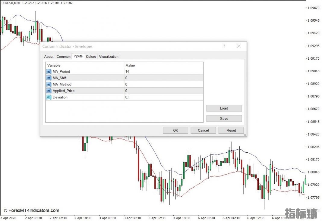 外汇MT4下载 信封MT4指标 外汇交易指标