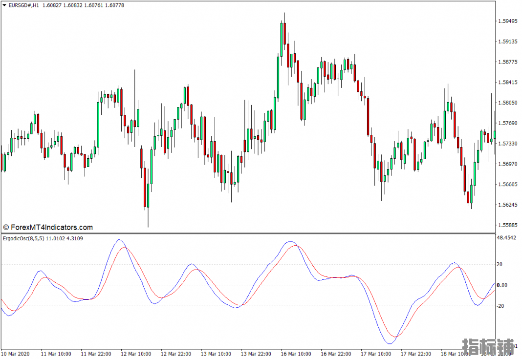 外汇MT4下载 遍历振荡器MT4指标 外汇交易指标