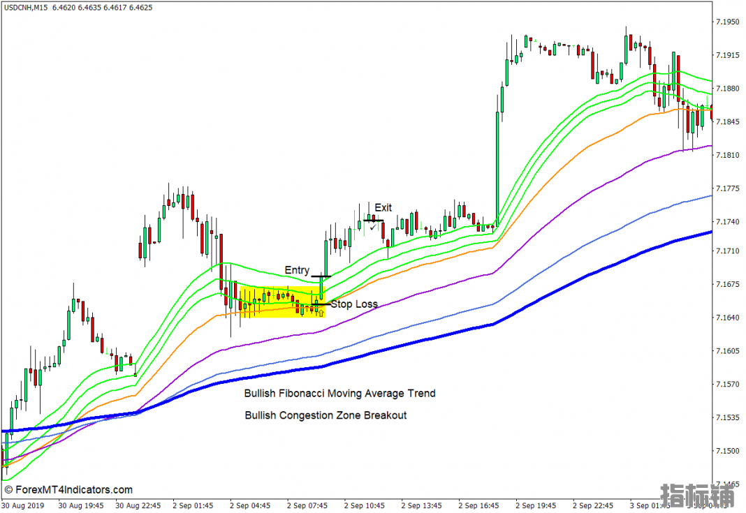 外汇MT4下载 基于斐波那契的移动平均线MT4指标 外汇交易指标