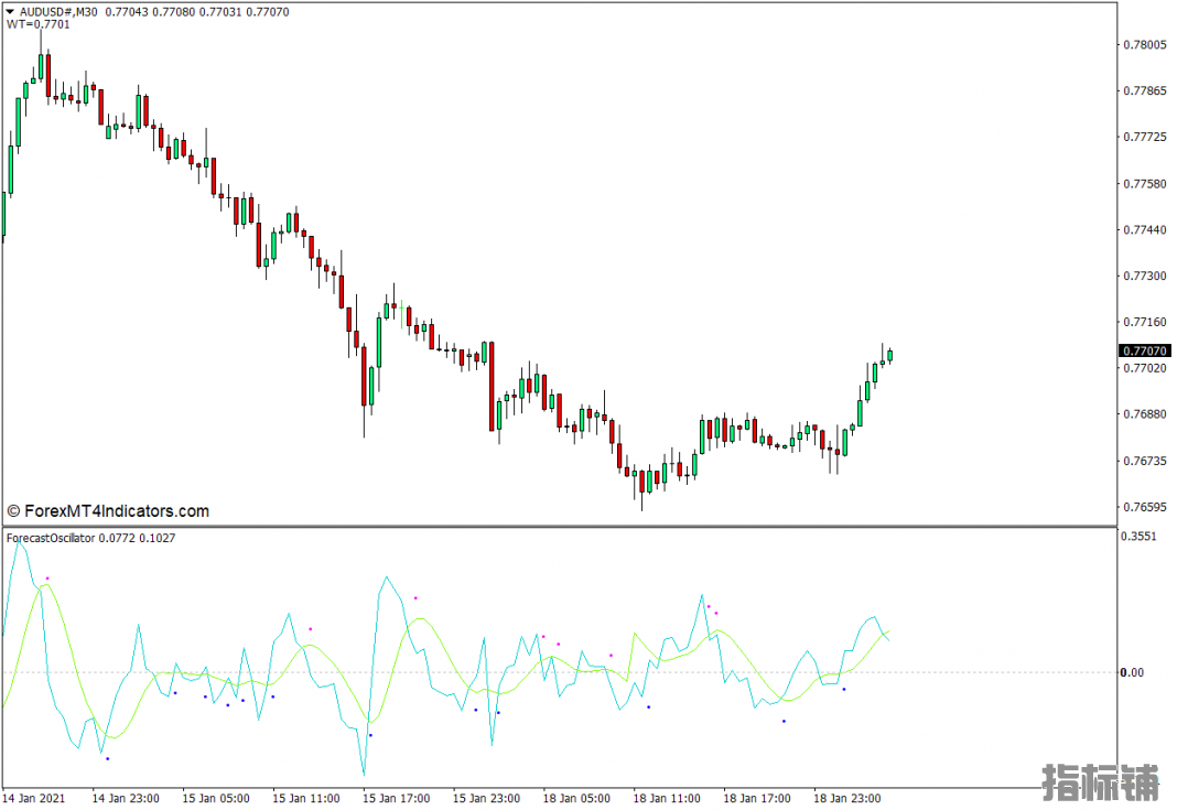 外汇MT4下载 预测振荡器MT4指标 外汇交易指标