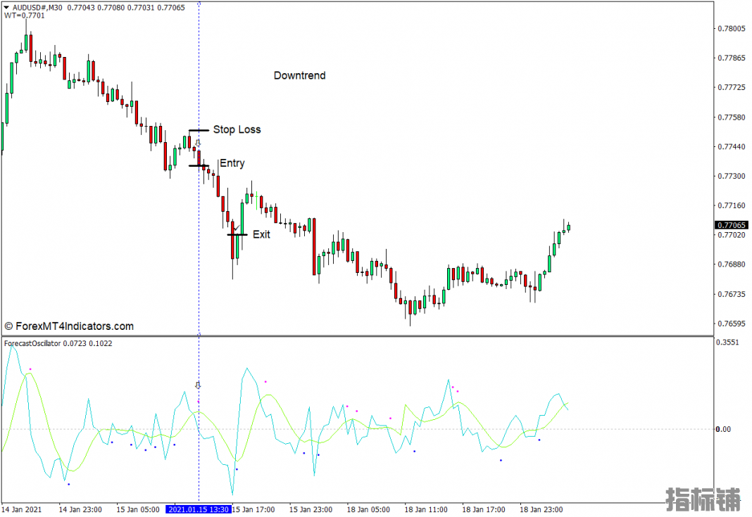 外汇MT4下载 预测振荡器MT4指标 外汇交易指标