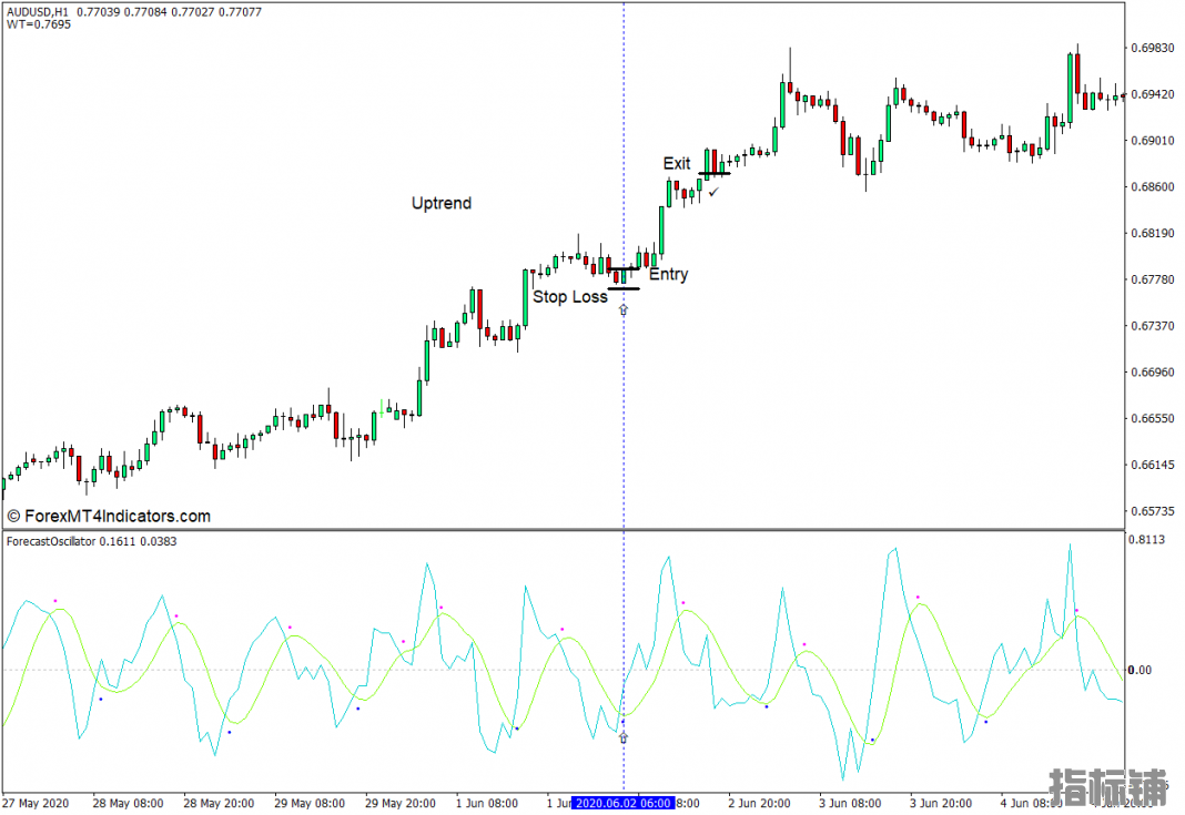 外汇MT4下载 预测振荡器MT4指标 外汇交易指标