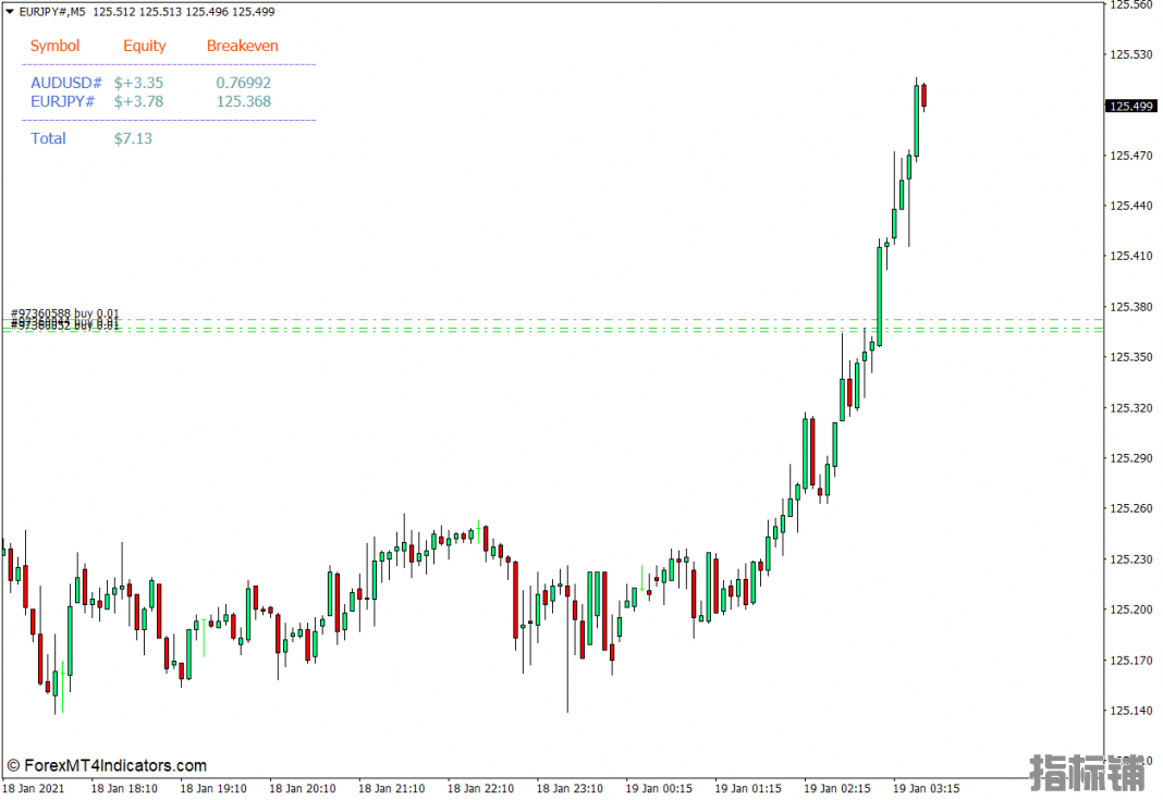 外汇MT4下载 i-Breakeven MT4指标 外汇交易指标