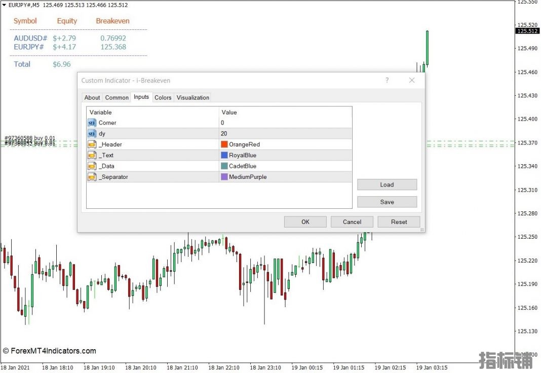 外汇MT4下载 i-Breakeven MT4指标 外汇交易指标