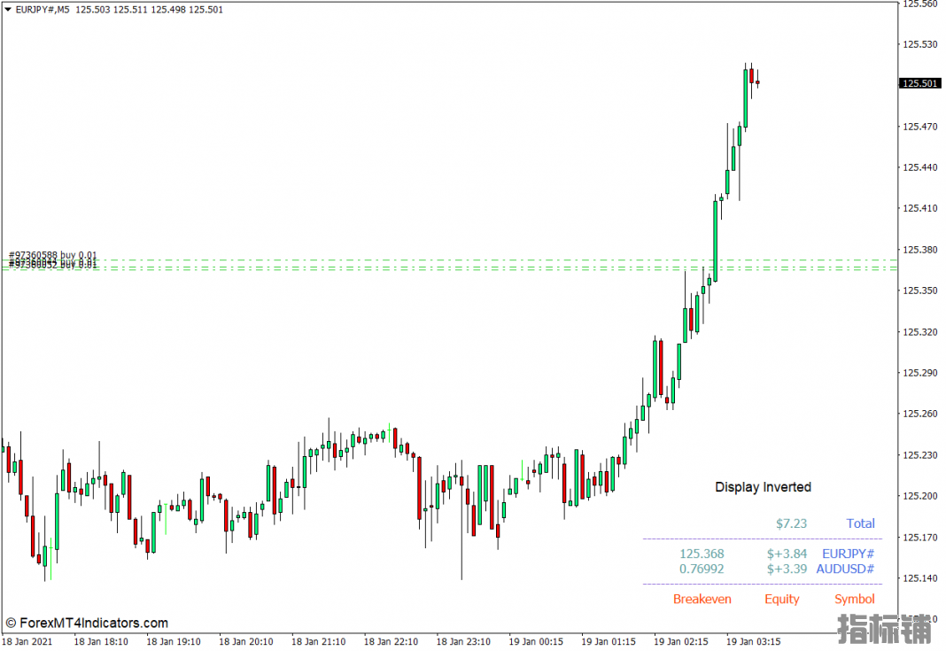 外汇MT4下载 i-Breakeven MT4指标 外汇交易指标
