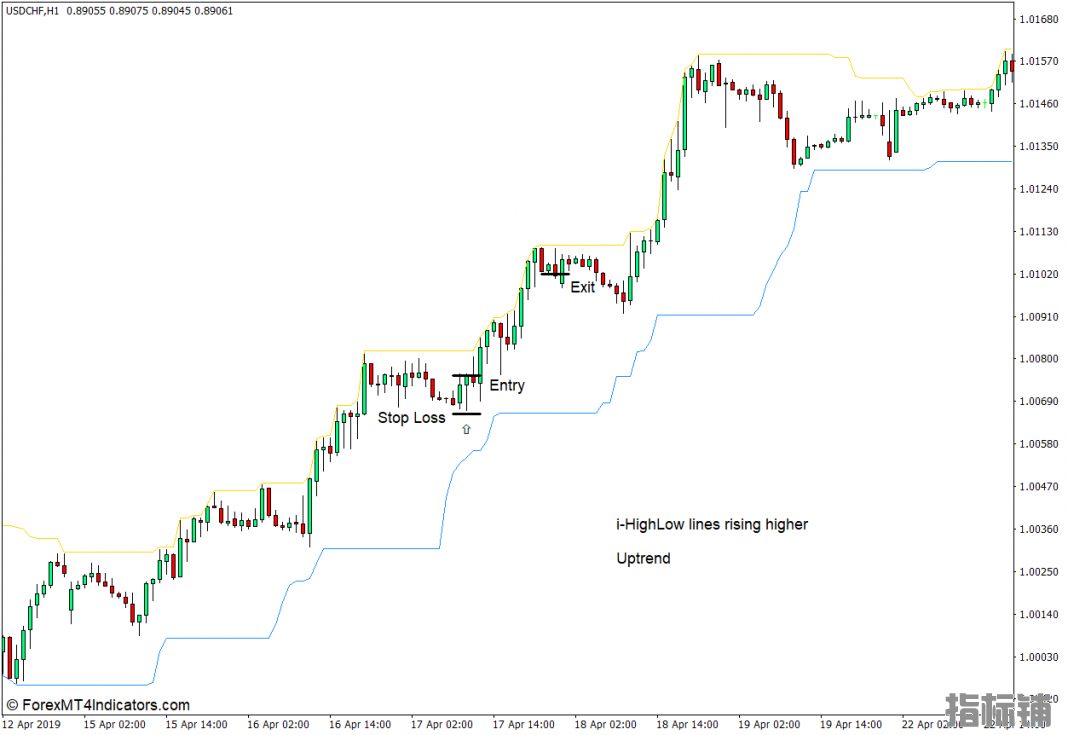 外汇MT4下载 i-HighLow MT4指标 外汇交易指标