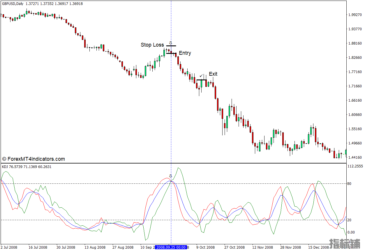 外汇MT4下载 KDJ MT4指标 外汇交易指标