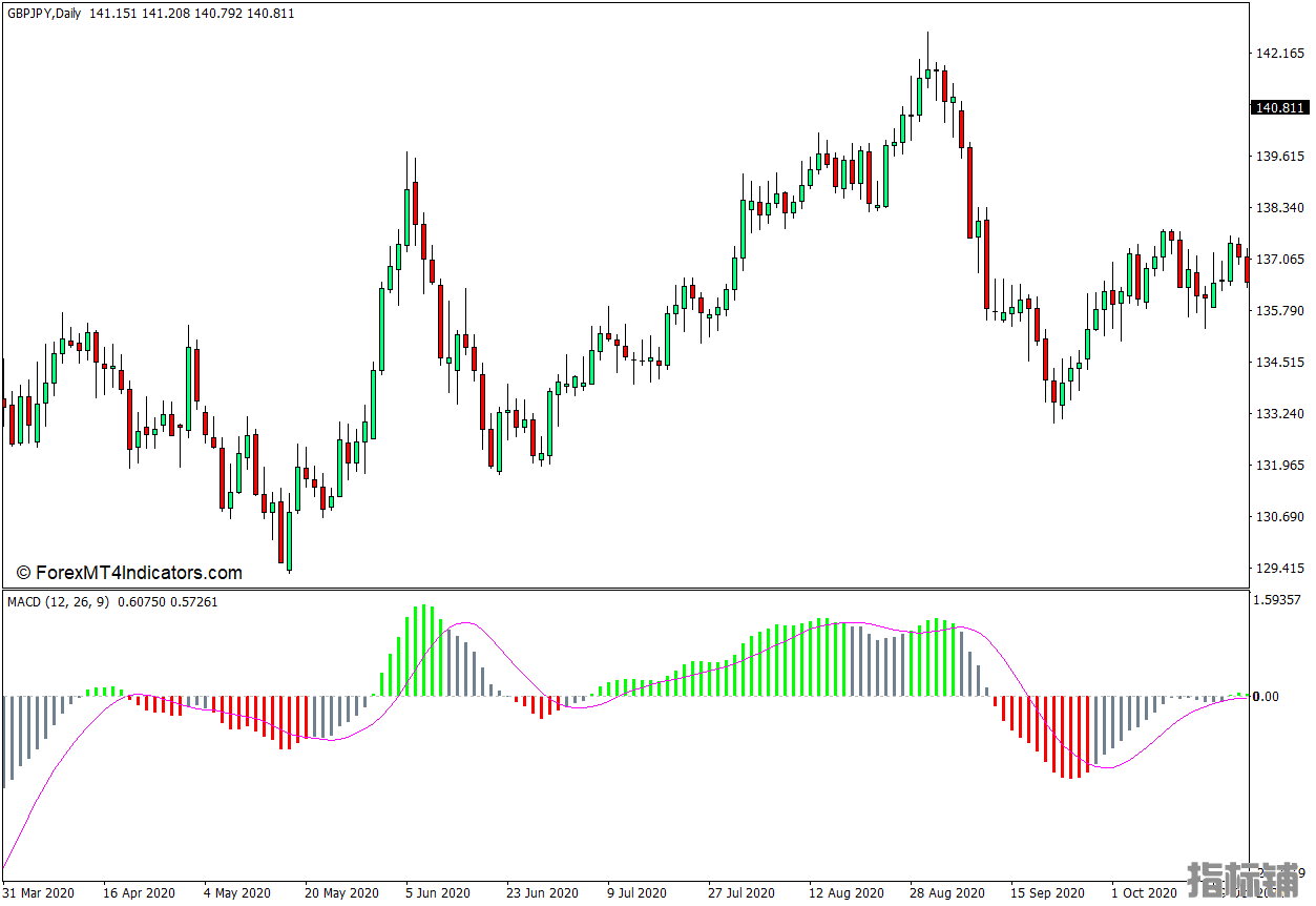 外汇MT4下载 MACD彩色柱状图MT4指标 外汇交易指标
