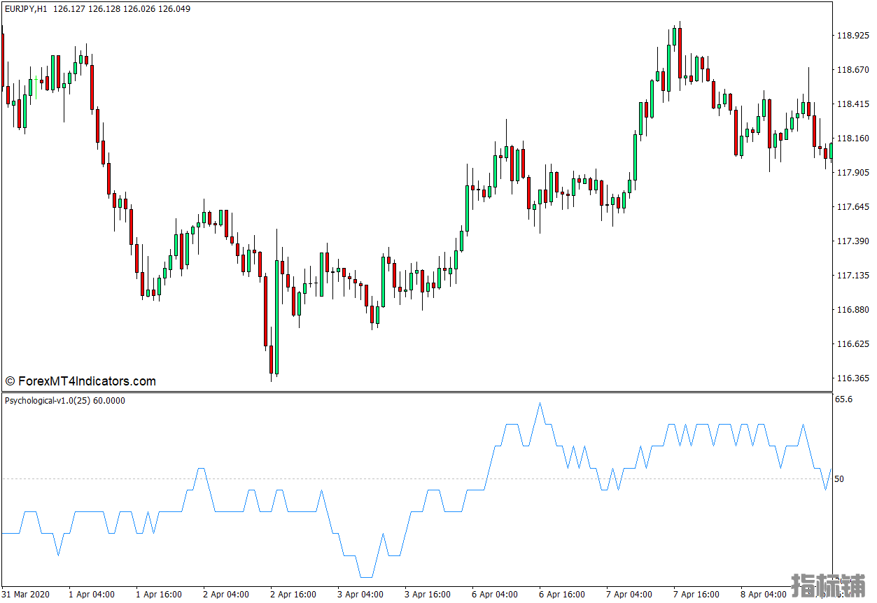 外汇MT4下载 心理学MT4指标 外汇交易指标