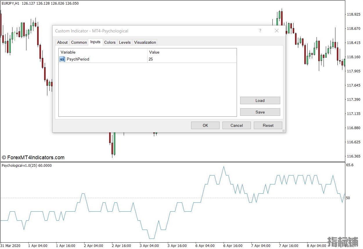 外汇MT4下载 心理学MT4指标 外汇交易指标