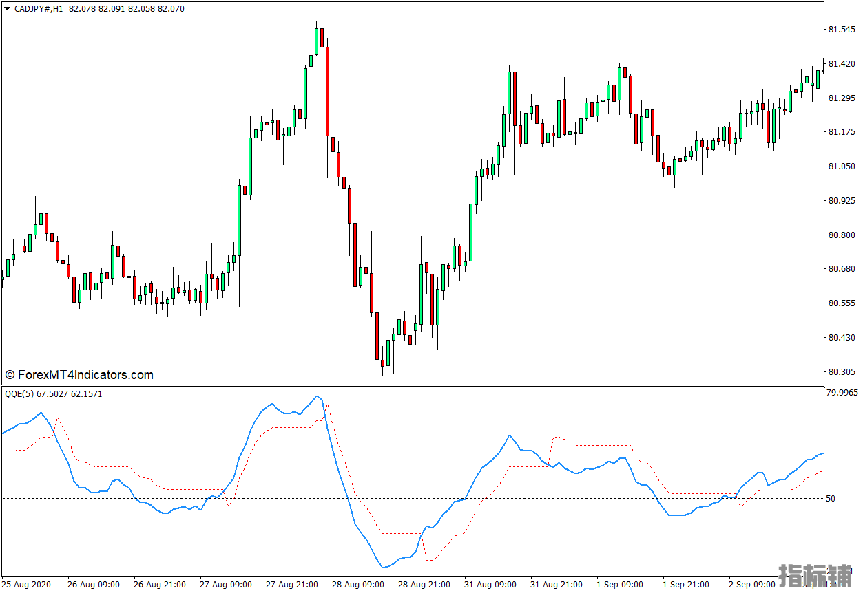 外汇MT4下载 带有警报的QQE MT4指标 外汇交易指标