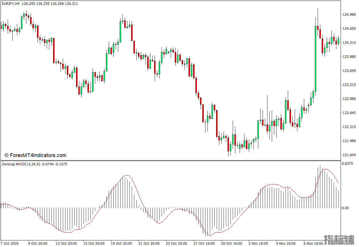 外汇MT4下载 零滞后MACD MT4指标 外汇交易指标