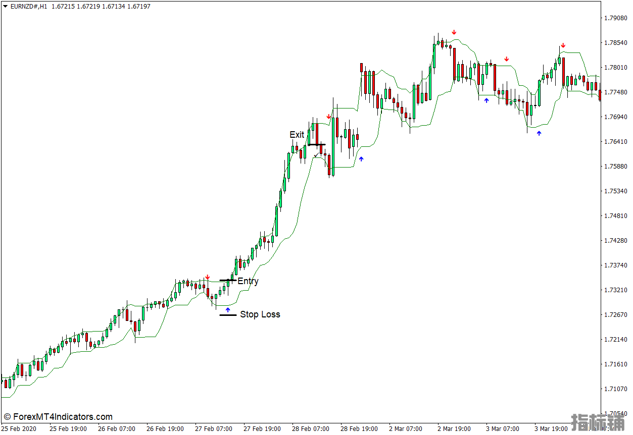 外汇MT4下载 箭头 – 曲线MT4指标 外汇交易指标