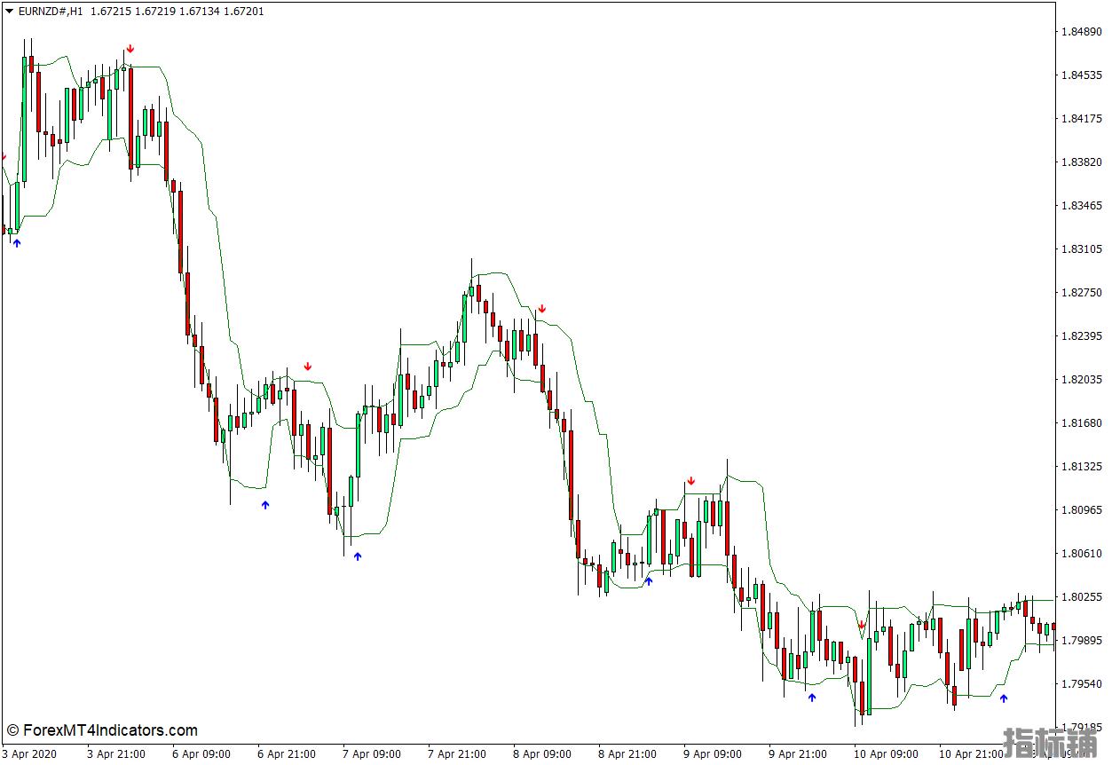 外汇MT4下载 箭头 – 曲线MT4指标 外汇交易指标