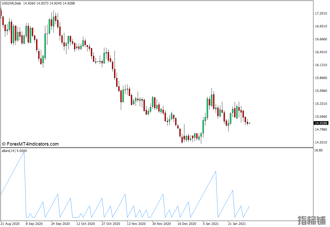 外汇MT4下载 厉害的Bar Counter MT4指标 外汇交易指标