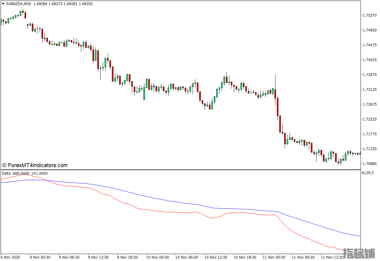 外汇MT4 Delta 下载MT4指标 外汇交易指标