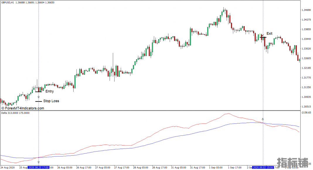外汇MT4 Delta 下载MT4指标 外汇交易指标