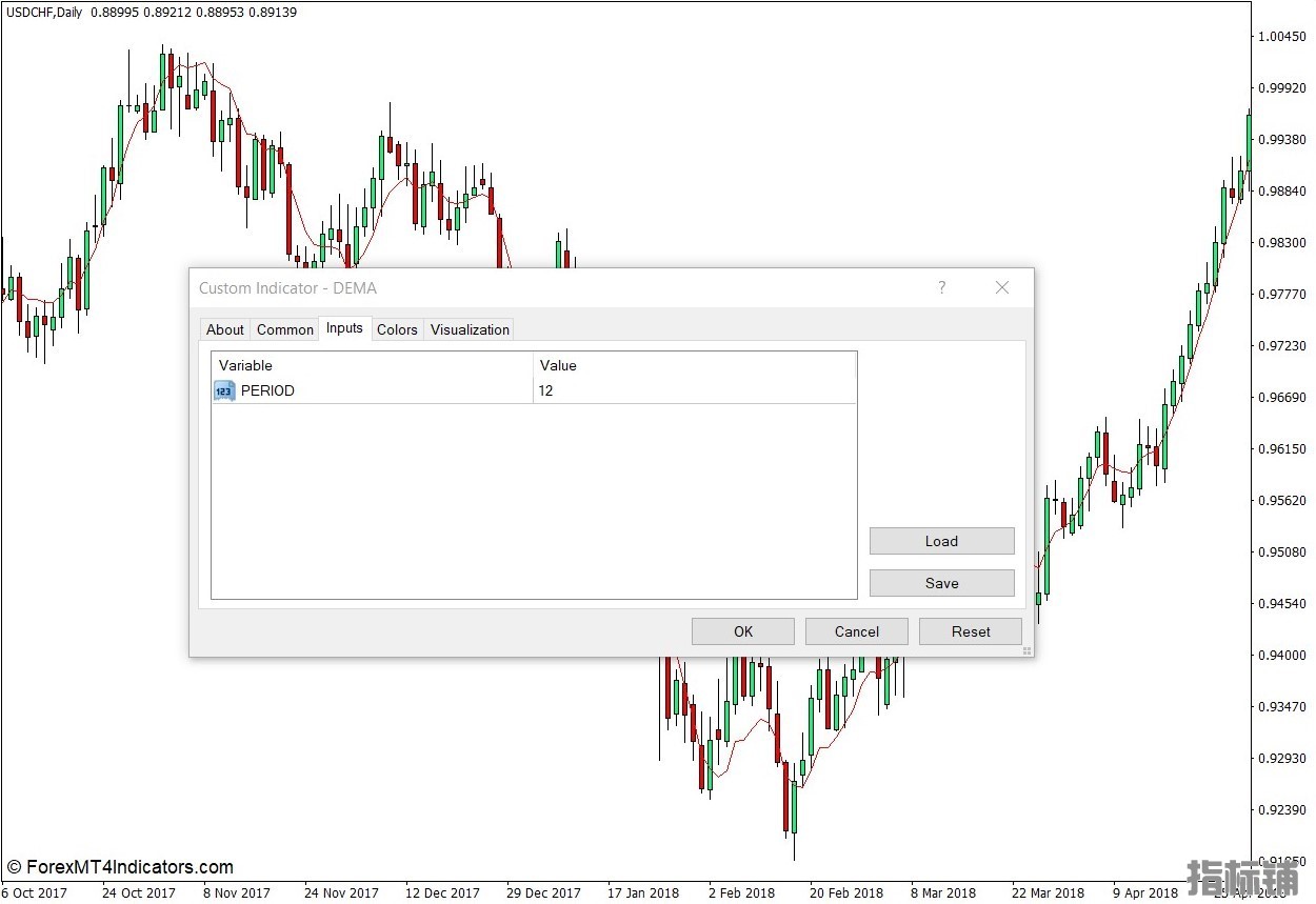 外汇MT4下载 DEMA MT4指标 外汇交易指标