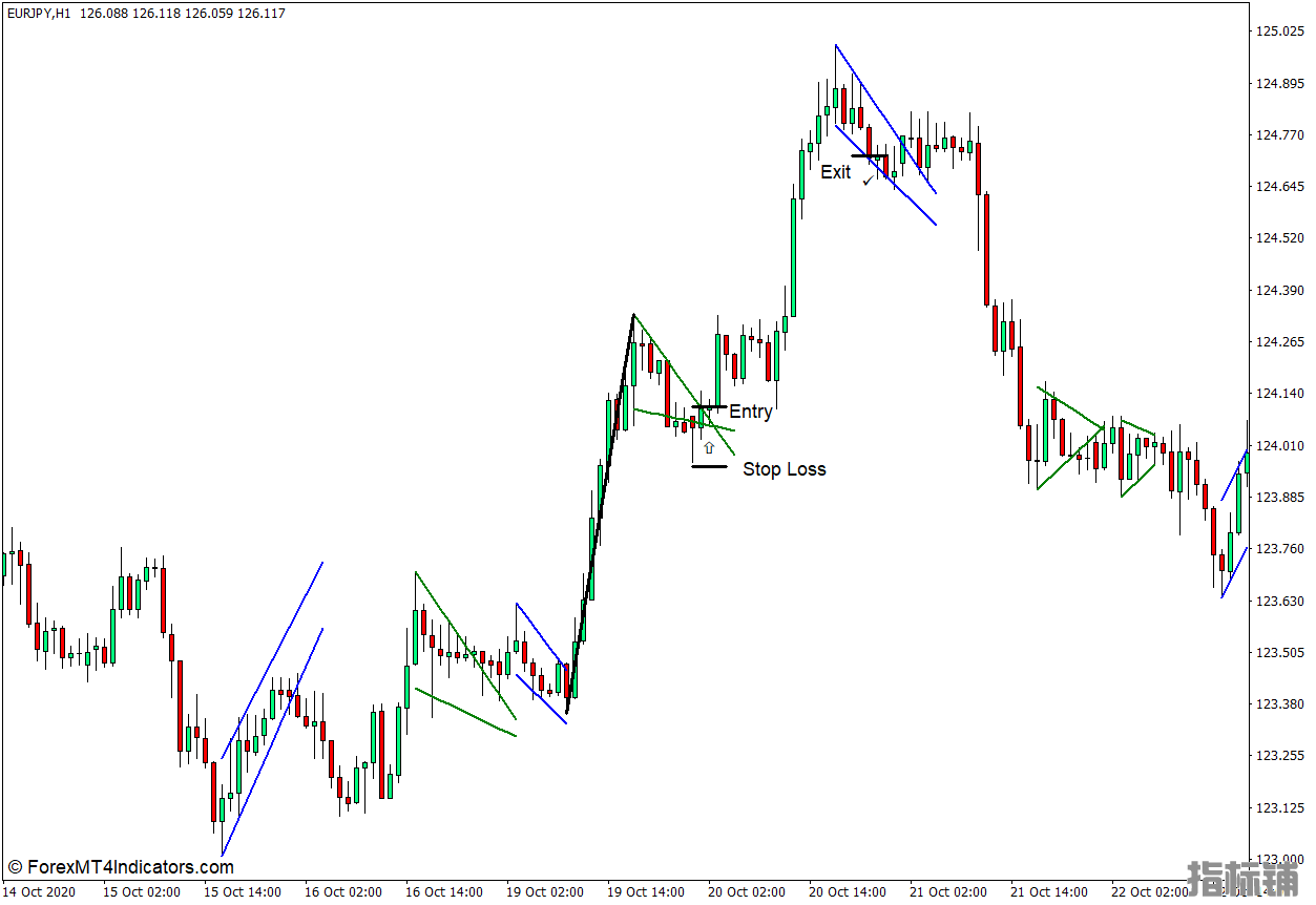 外汇MT4下载 旗帜和三角帆图案MT4指标 外汇交易指标