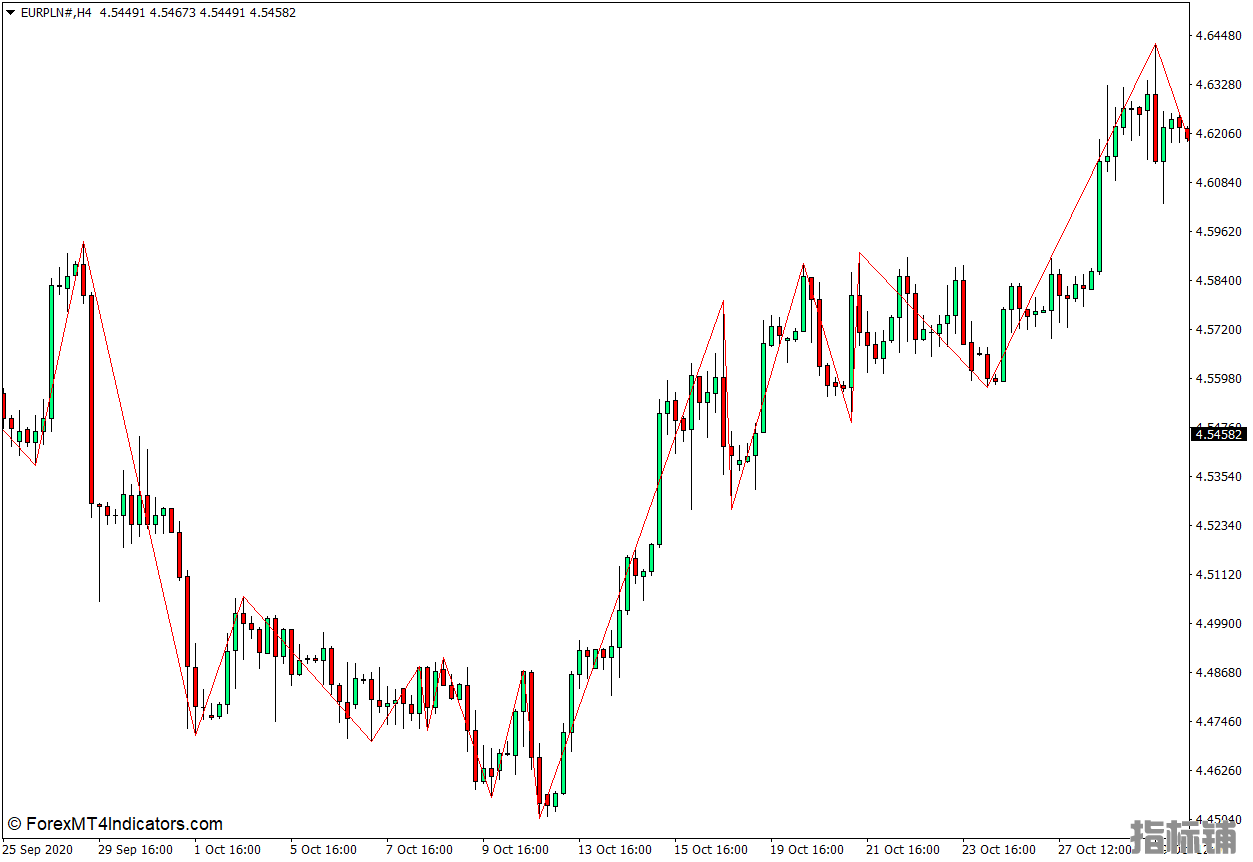 外汇MT4下载 高低Zigzag MT4指标 外汇交易指标