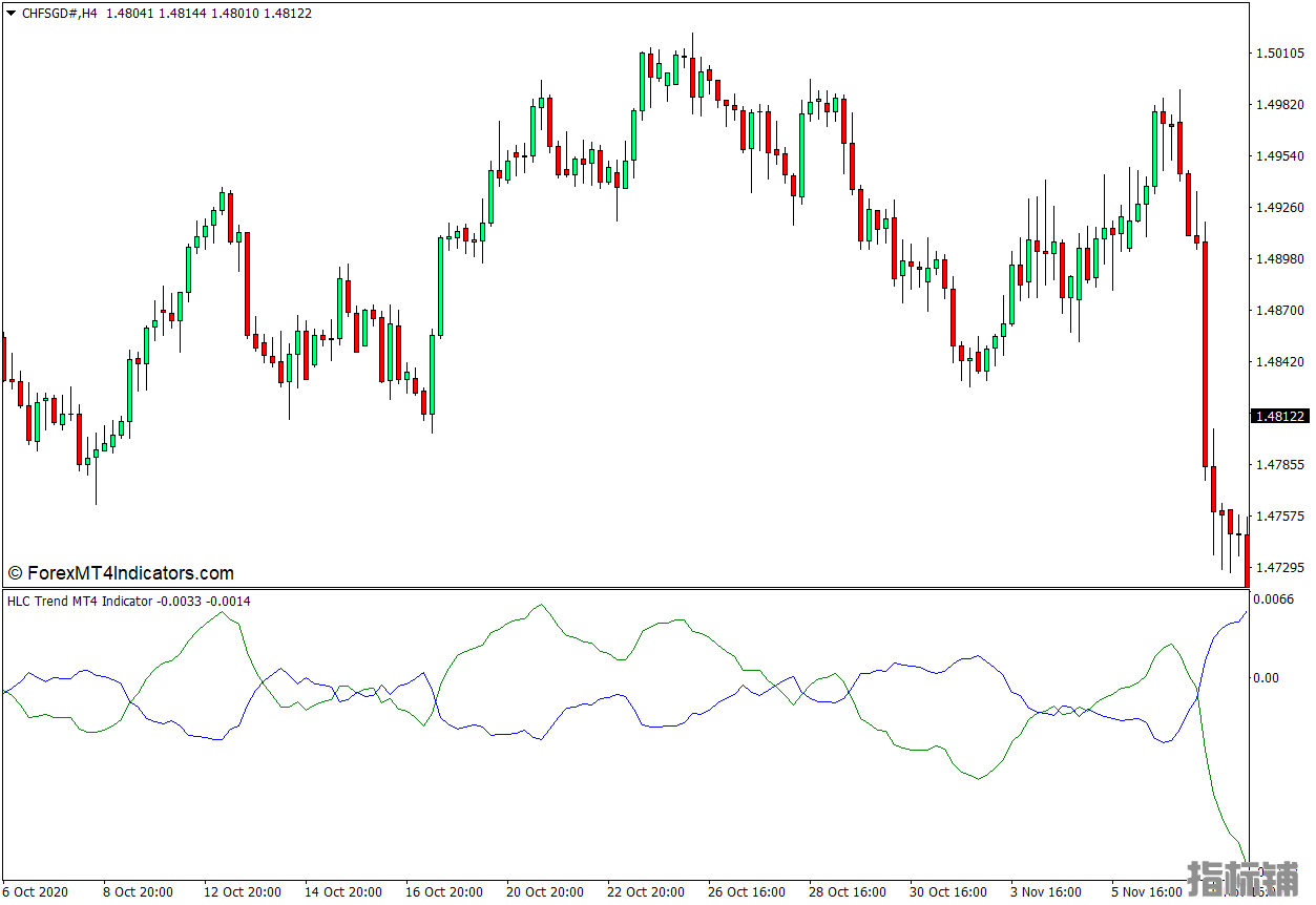 外汇MT4下载 HLC趋势MT4指标 外汇交易指标
