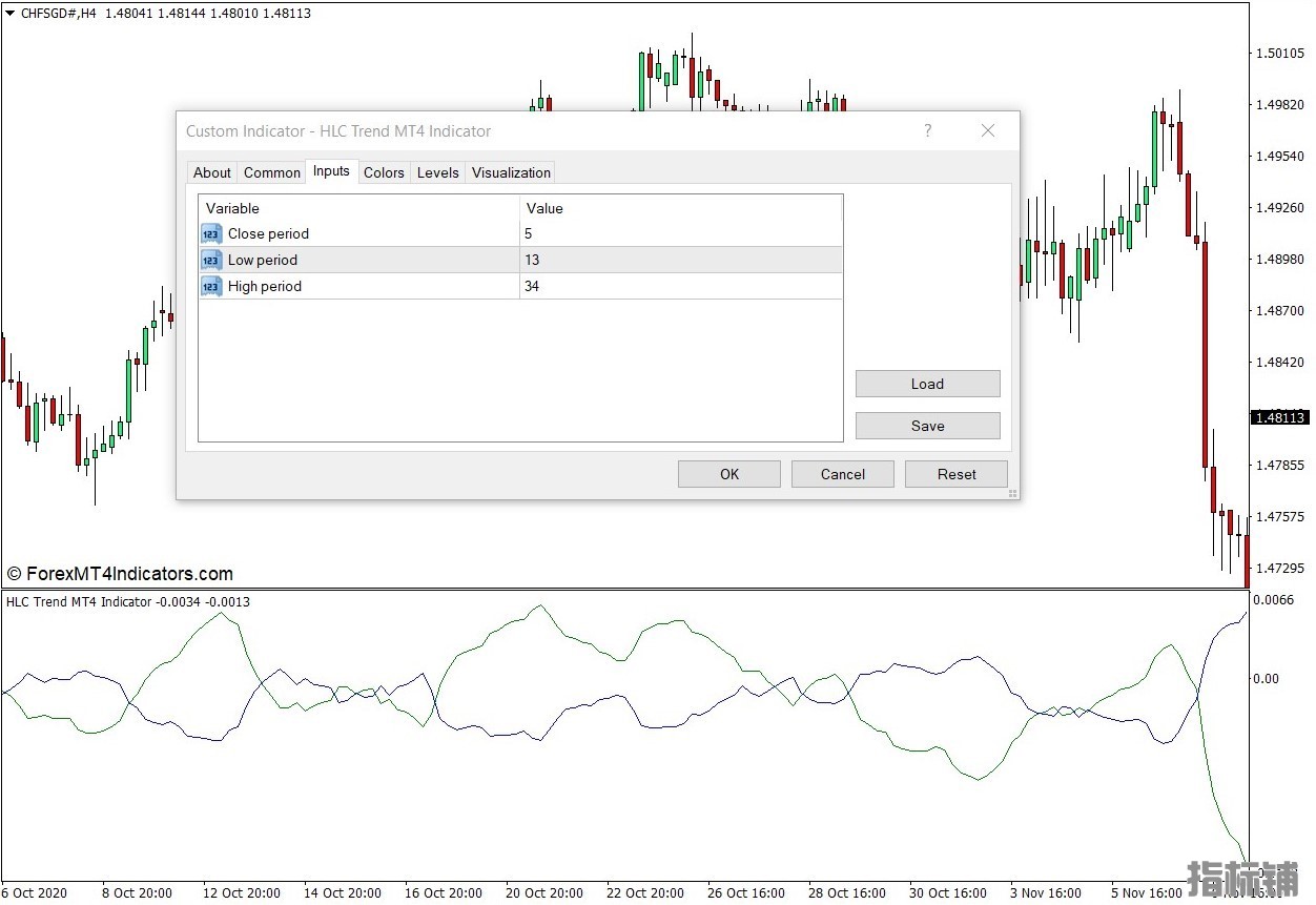 外汇MT4下载 HLC趋势MT4指标 外汇交易指标