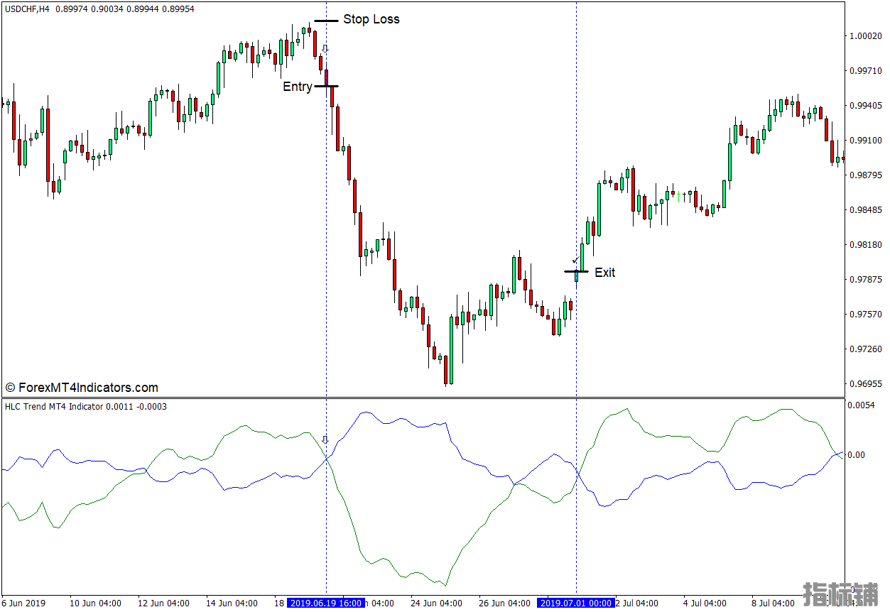 外汇MT4下载 HLC趋势MT4指标 外汇交易指标
