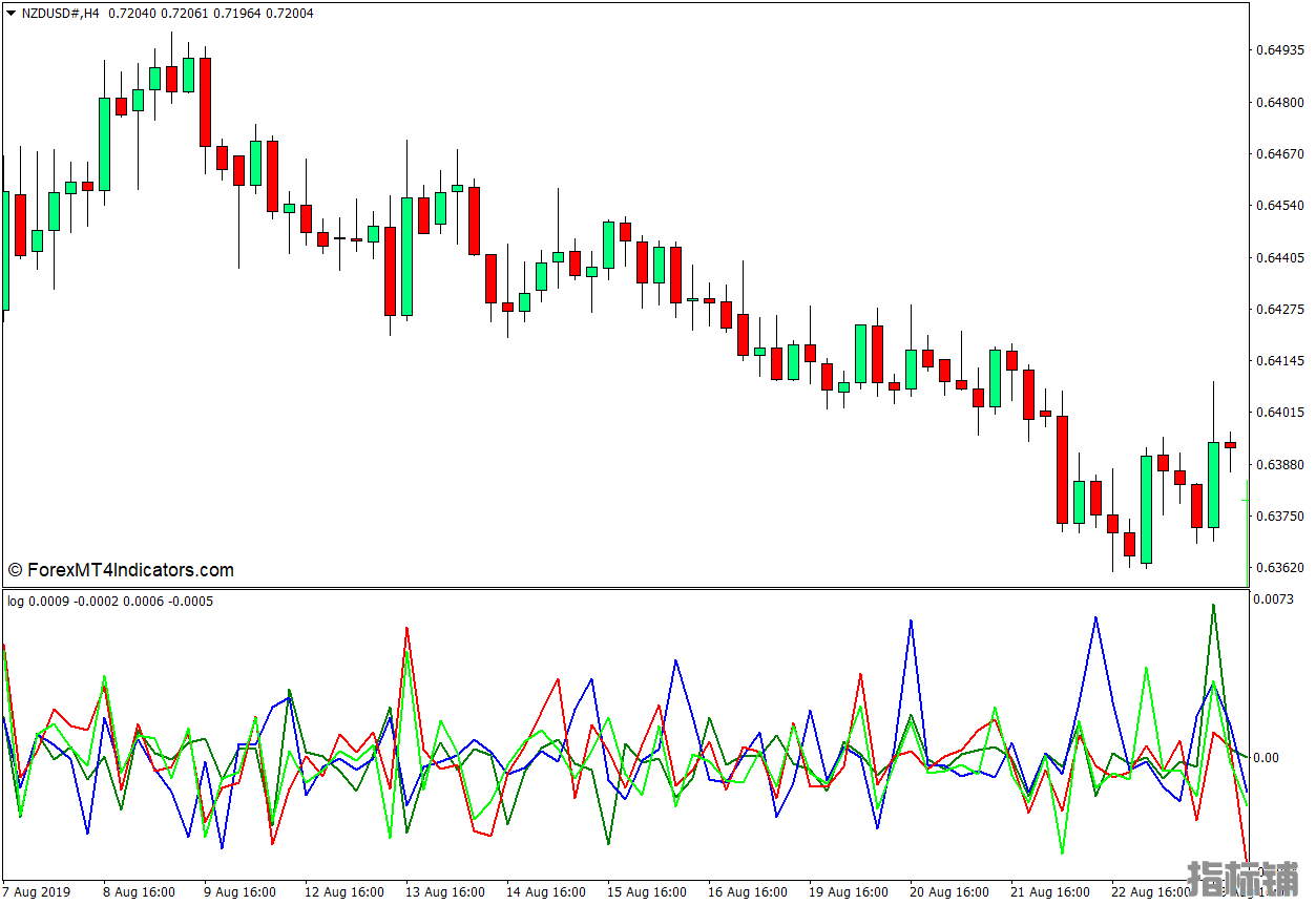 外汇MT4下载 对数收益率指标或价格对数增量MT4指标 外汇交易指标