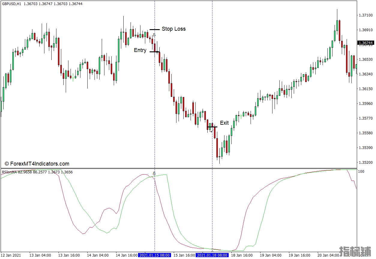 外汇MT4下载 RSI关于MA的MT4指标 外汇交易指标