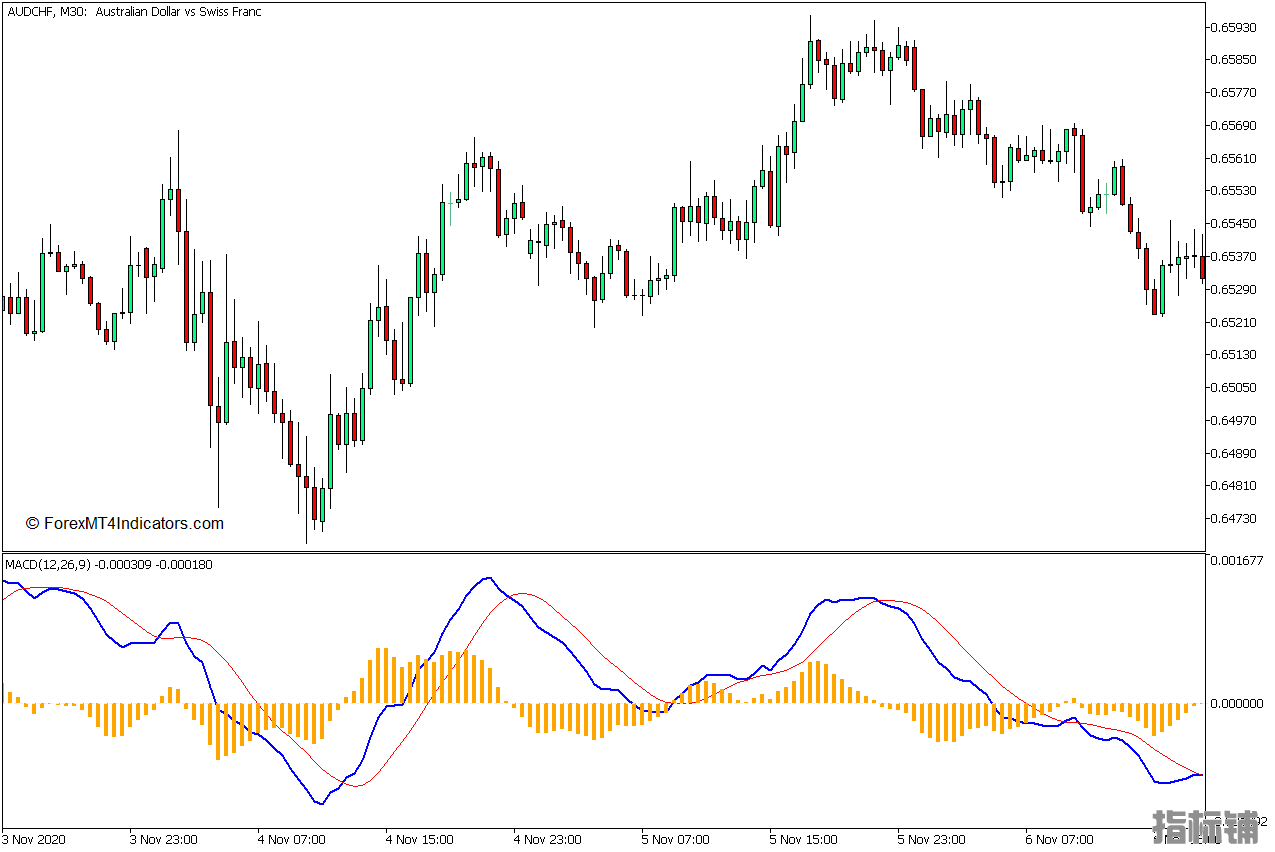 外汇MT5下载 MACD直方图MT5指标 外汇交易指标