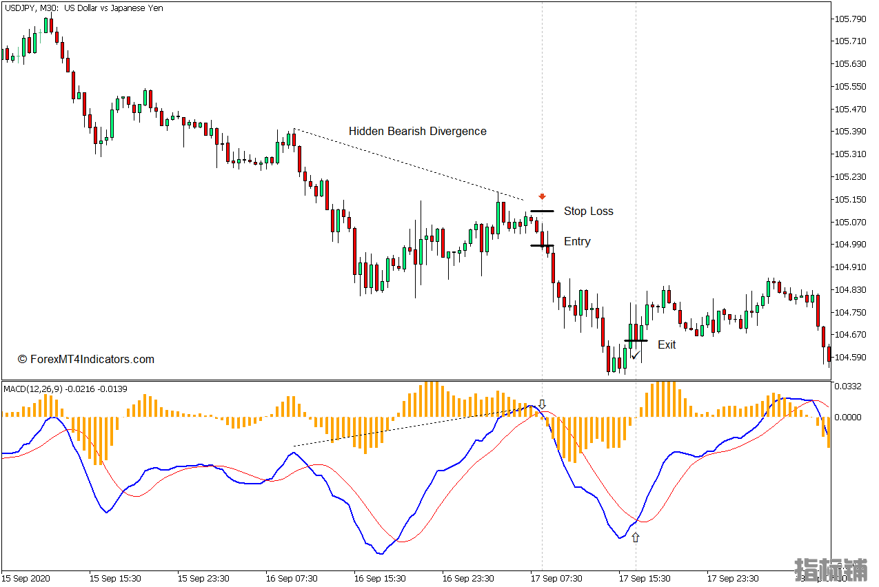 外汇MT5下载 MACD直方图MT5指标 外汇交易指标
