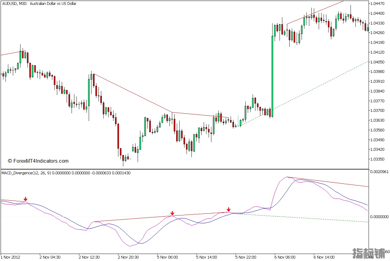 外汇MT5下载 MACD背离MT5指标 外汇交易指标