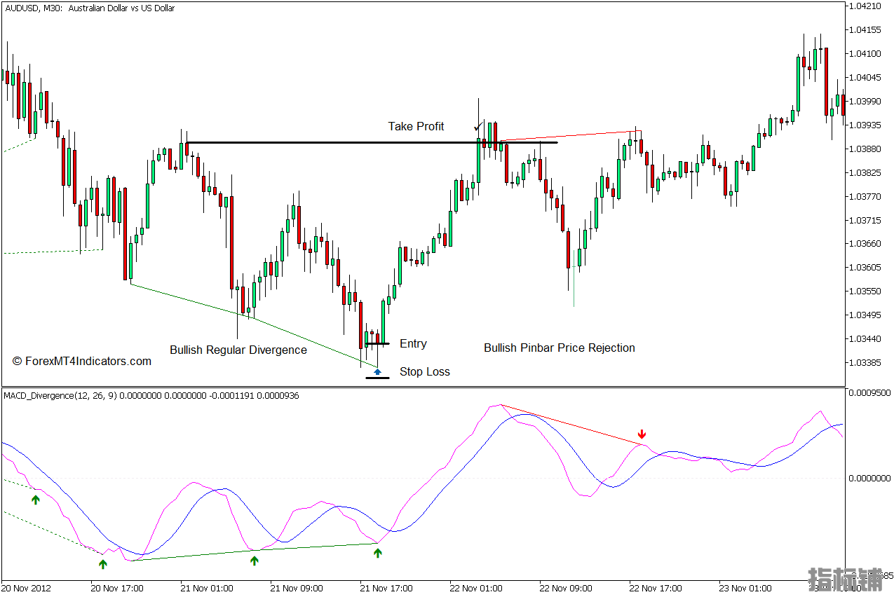 外汇MT5下载 MACD背离MT5指标 外汇交易指标