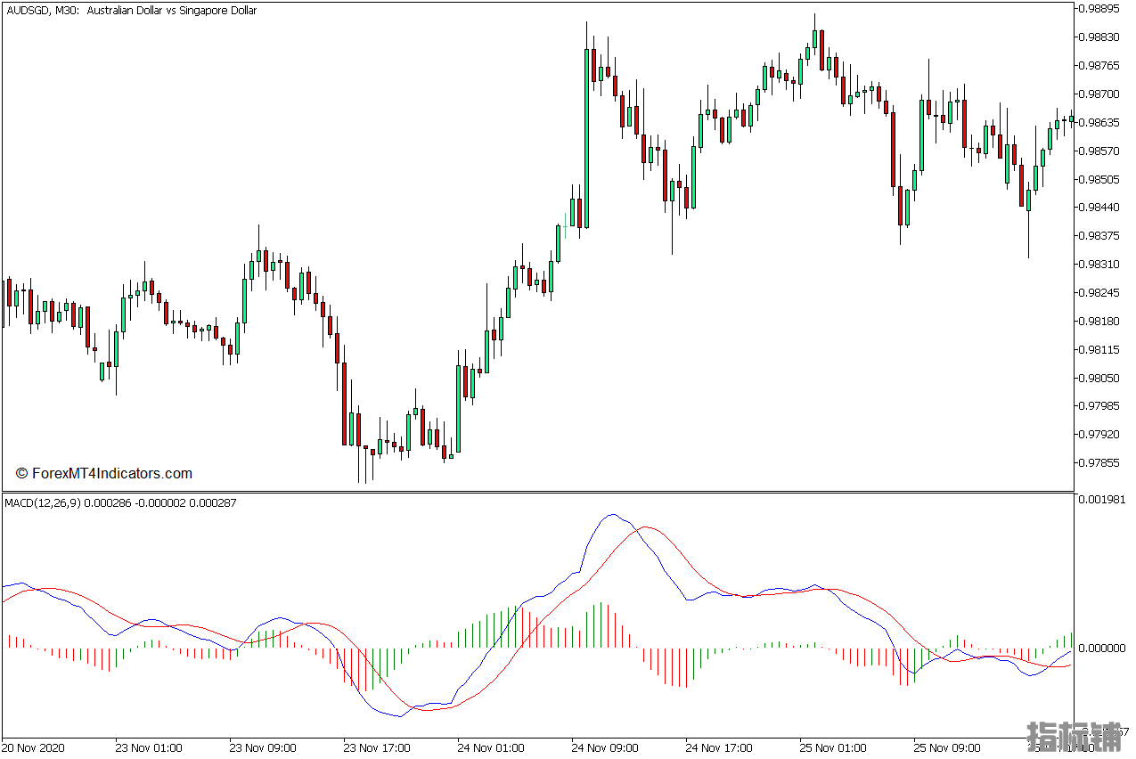 外汇MT5下载 MACD直方图MC MT5指标 外汇交易指标