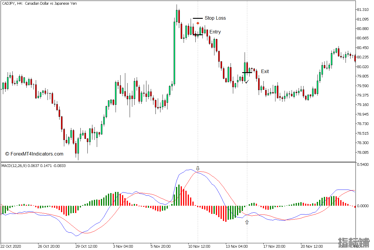 外汇MT5下载 MACD直方图MC MT5指标 外汇交易指标