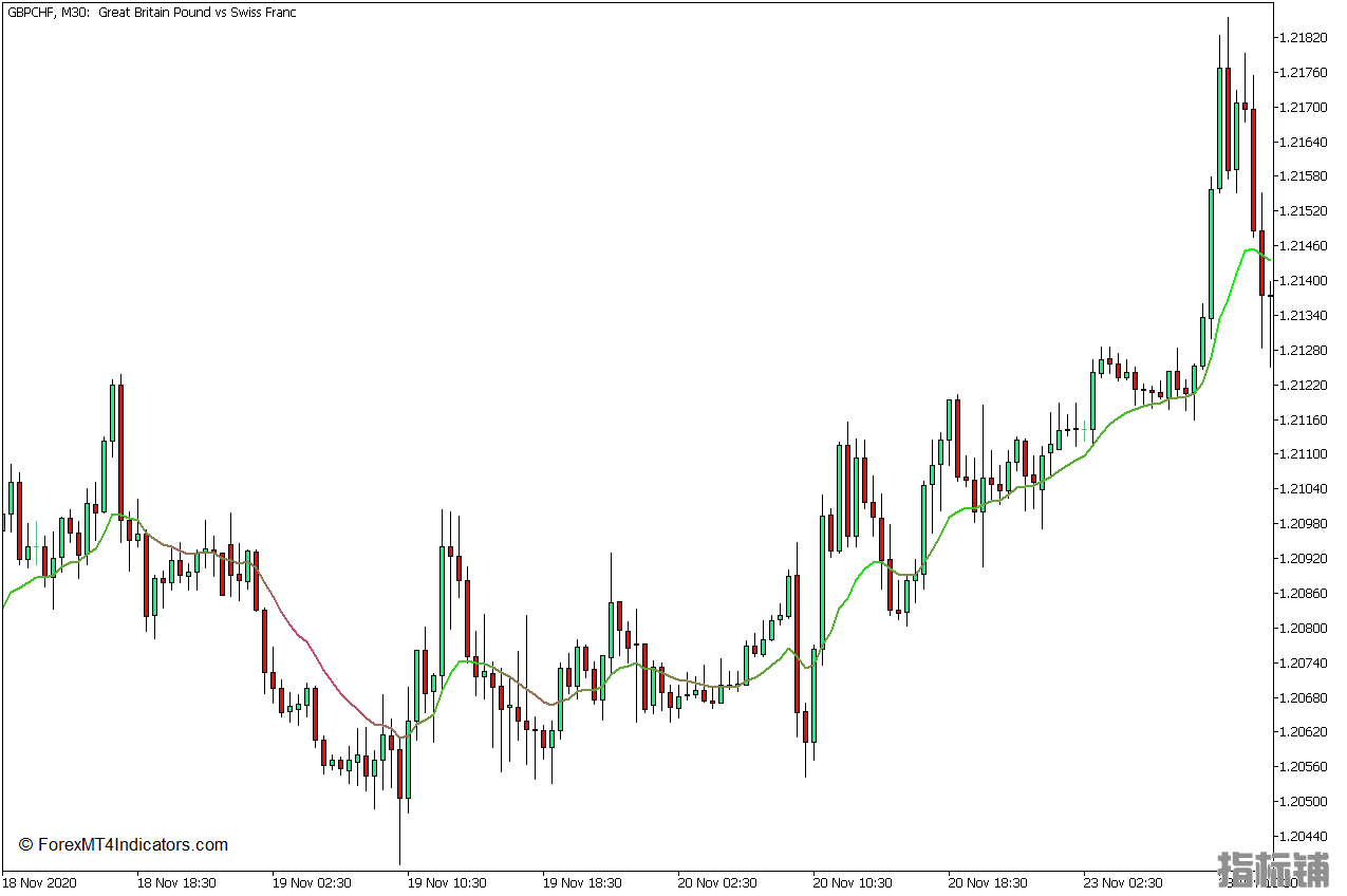 外汇MT5下载 移动平均线颜色MT5指标 外汇交易指标