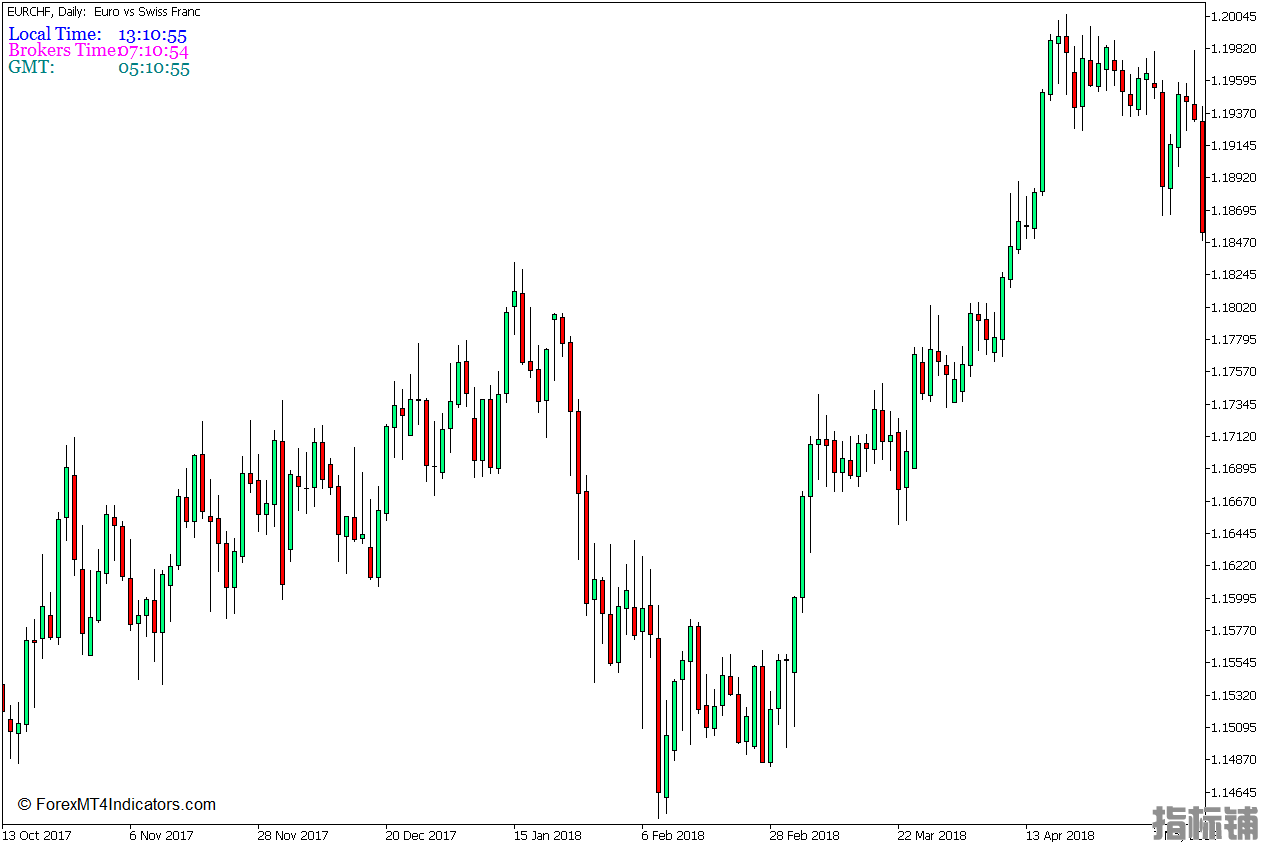 外汇MT5下载 时钟MT5指标 外汇交易指标
