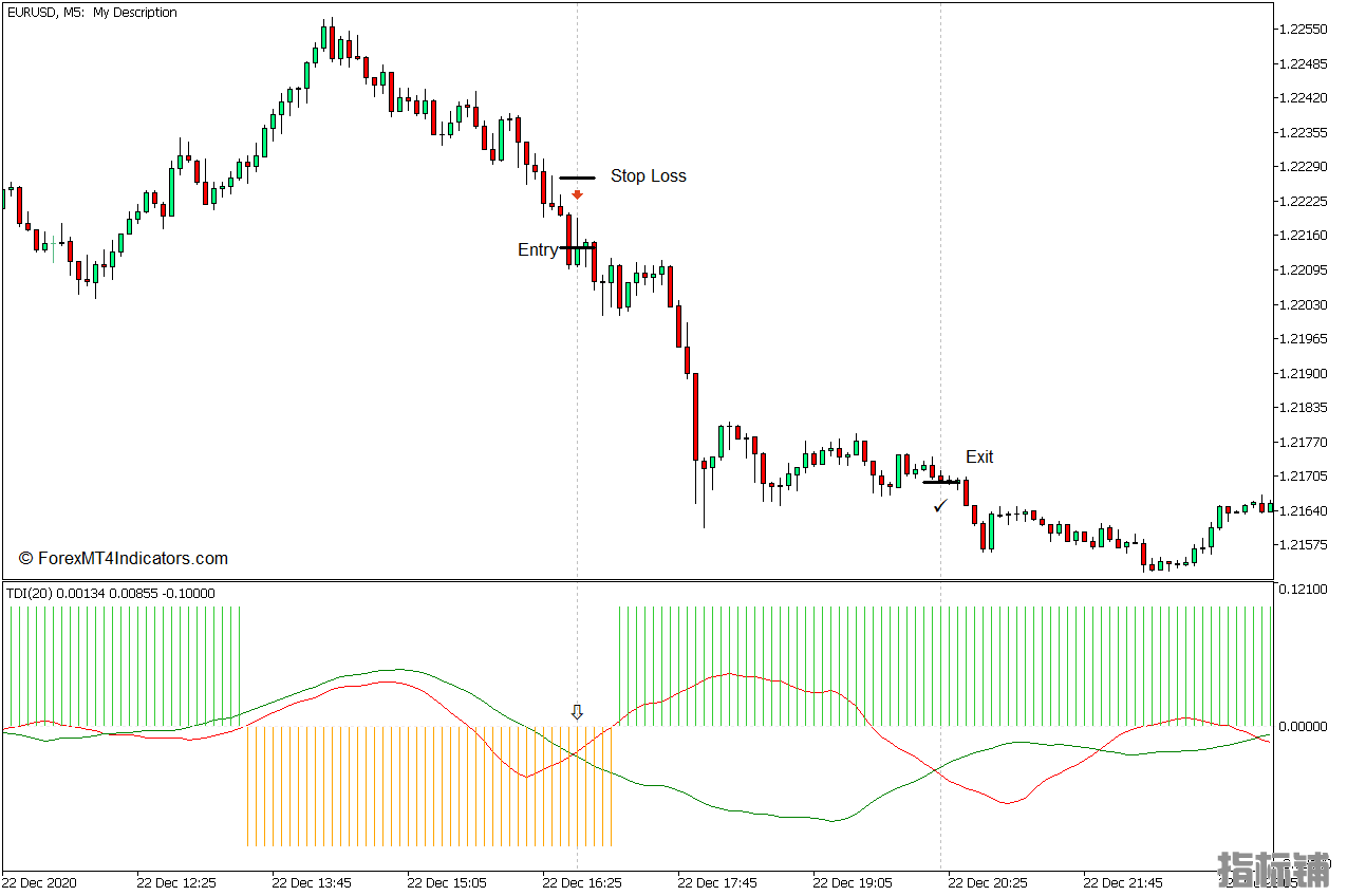 外汇MT5下载 TDI MT5指标 外汇交易指标