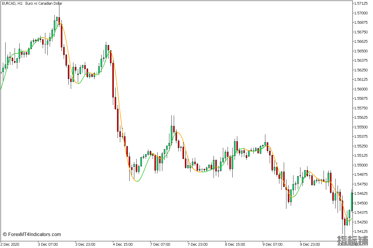 外汇MT5下载 赫尔移动平均线MT5指标 外汇交易指标