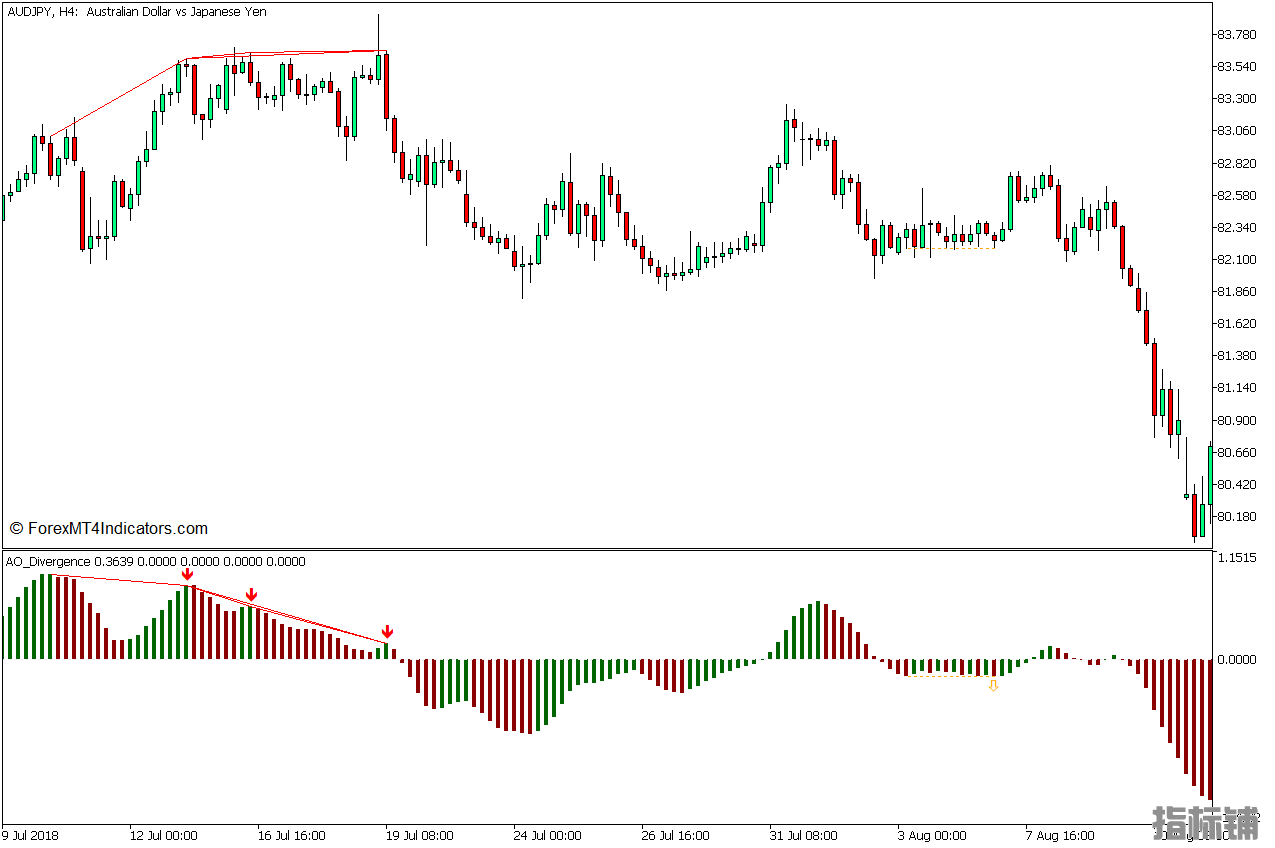 外汇MT5下载 令人敬畏的振荡器背离MT5指标 外汇交易指标