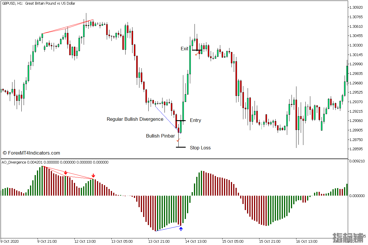 外汇MT5下载 令人敬畏的振荡器背离MT5指标 外汇交易指标
