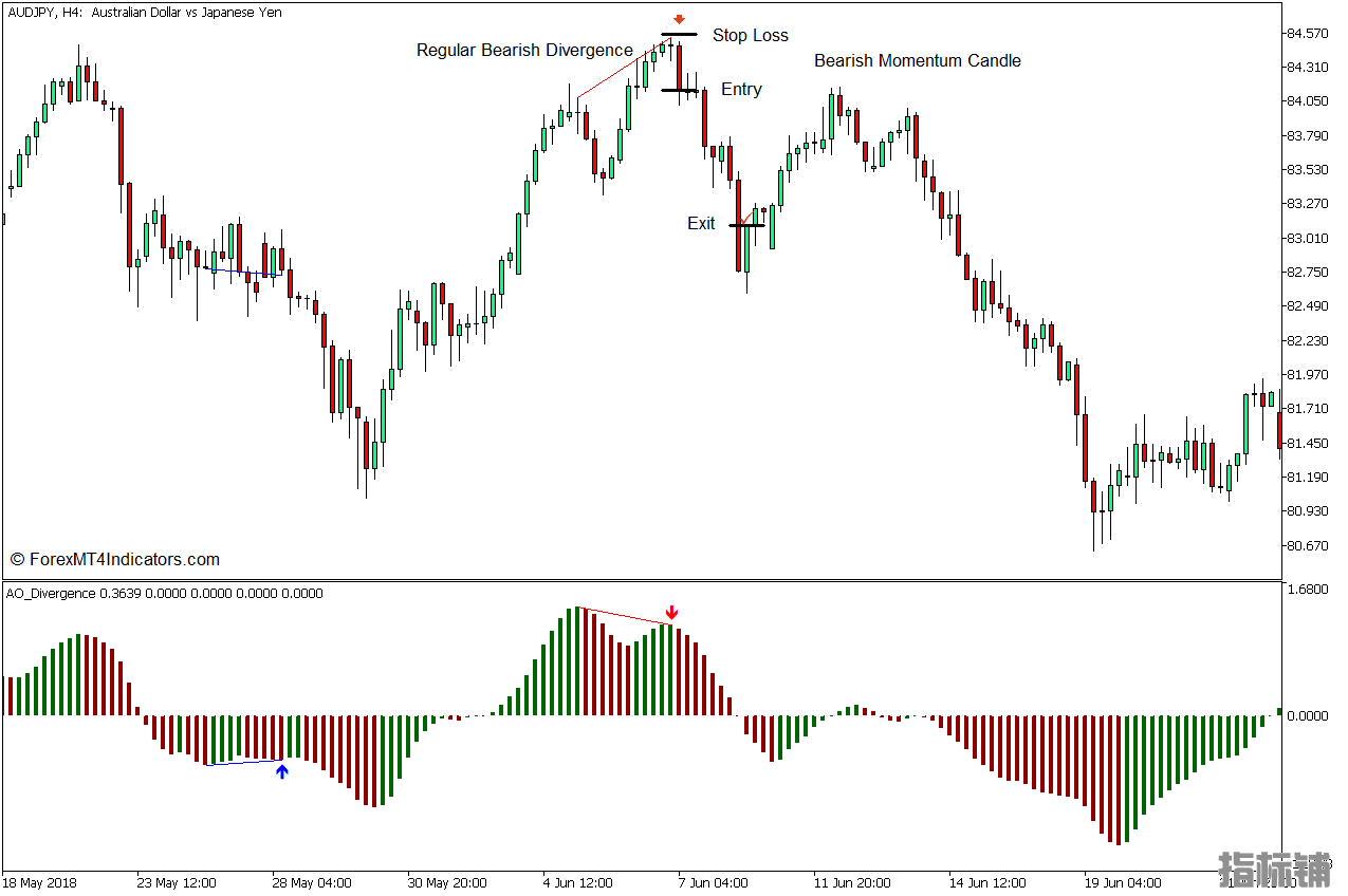 外汇MT5下载 令人敬畏的振荡器背离MT5指标 外汇交易指标